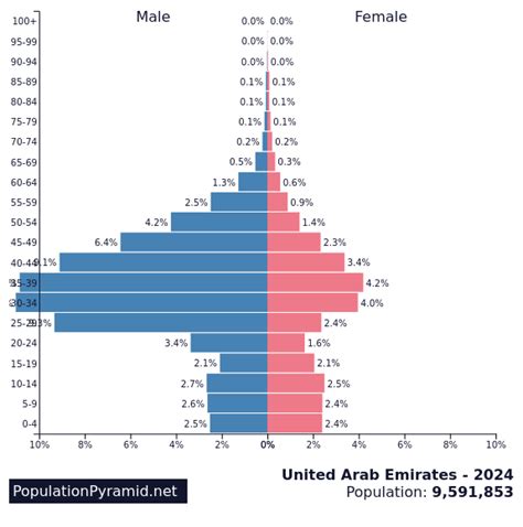 Population of Cities in United Arab Emirates 2024 .